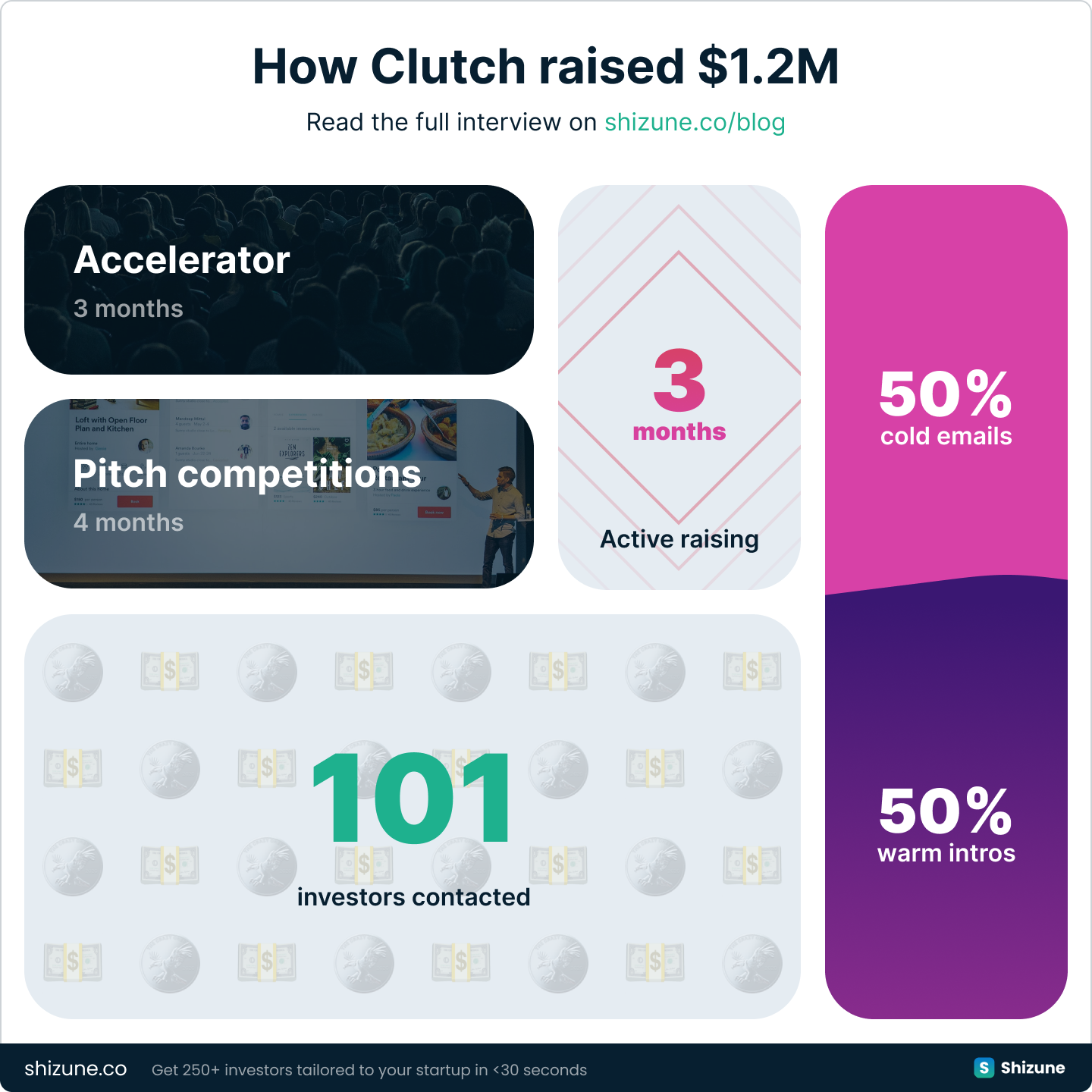 How Clutch raised $1.2M pre-sedd round
