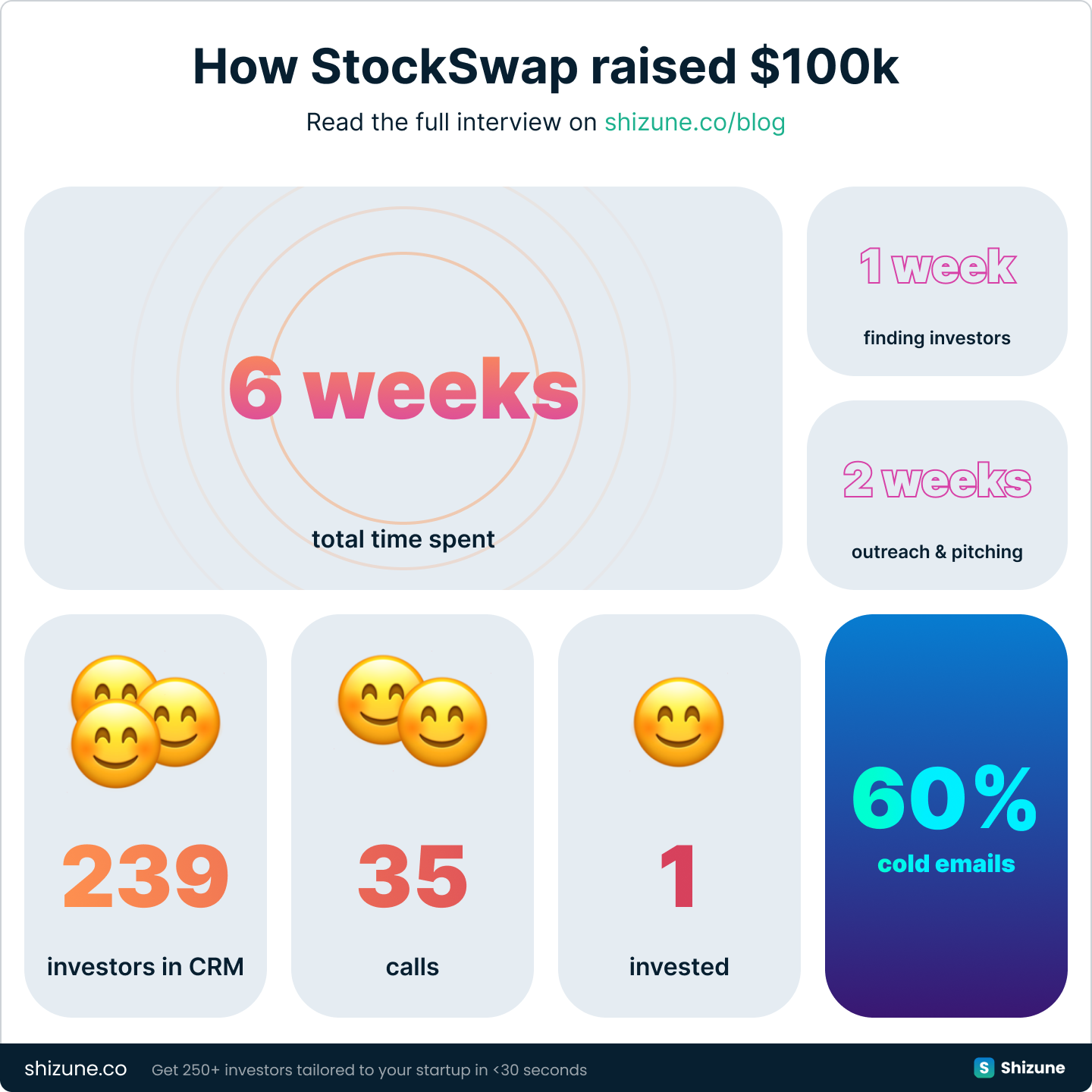 StockSwap $100,000 pre-seed round