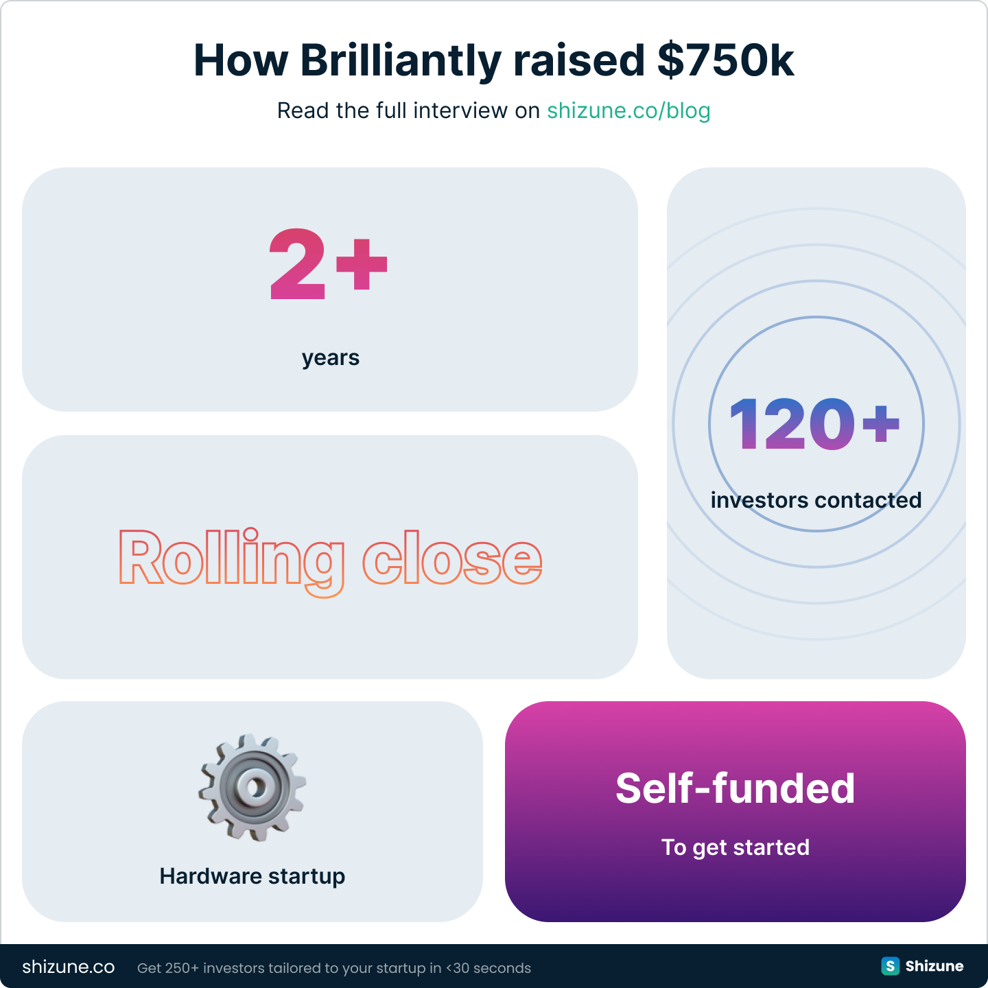 How Brilliantly raised a $750k pre-seed round