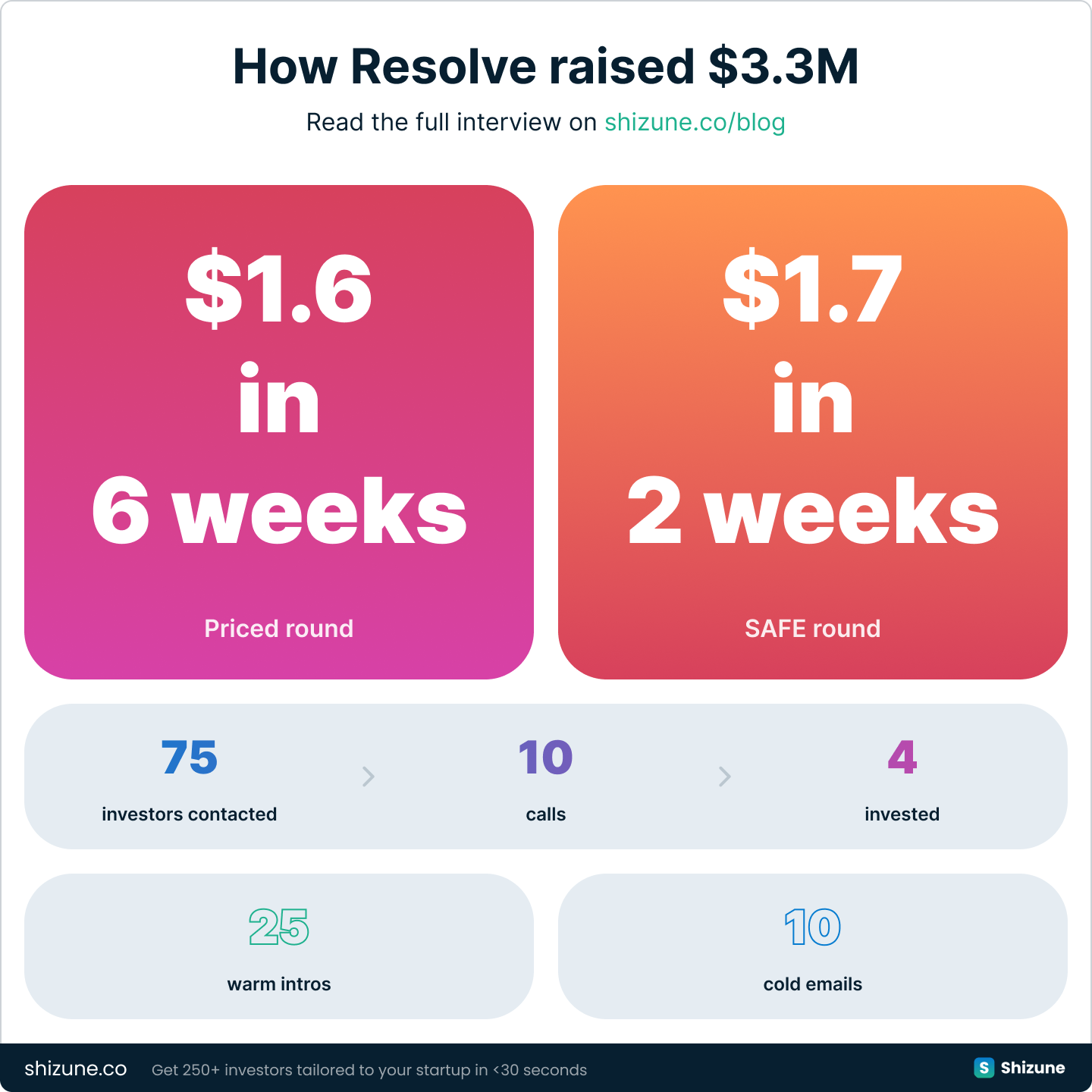 How Resolve raised a $3.3M seed round